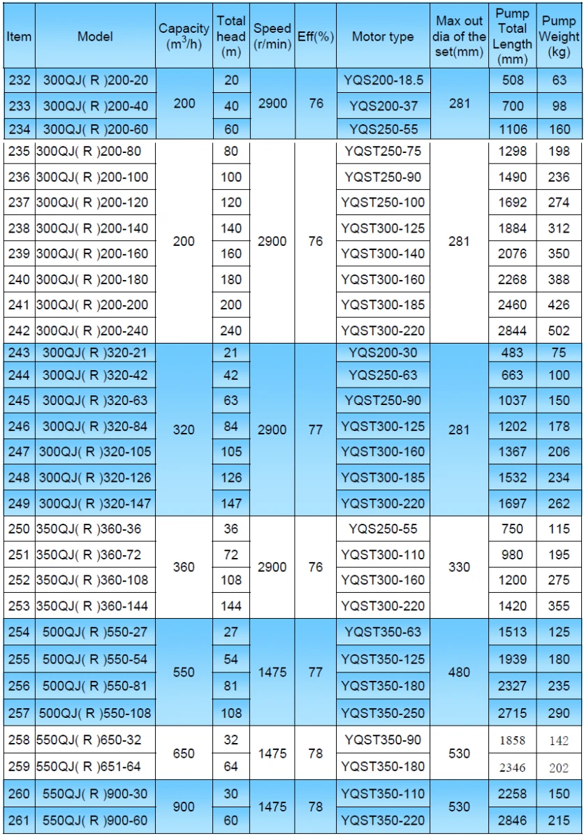 500QJ Submersible Pump Performace Data Table